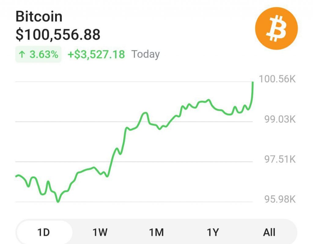 比特币历史新高 价格突破10万美元大关-白嫖彩金网-白嫖论坛-白菜论坛